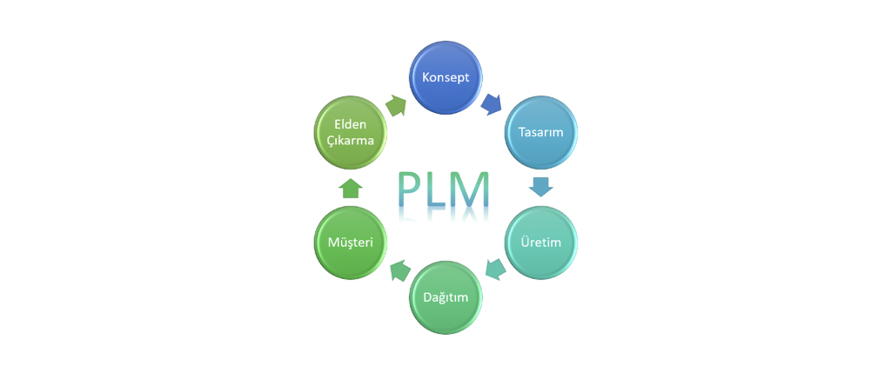 PLM Nedir?